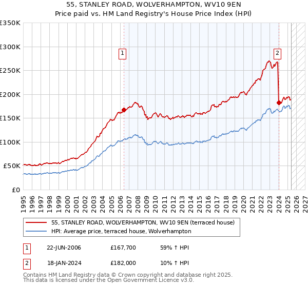 55, STANLEY ROAD, WOLVERHAMPTON, WV10 9EN: Price paid vs HM Land Registry's House Price Index