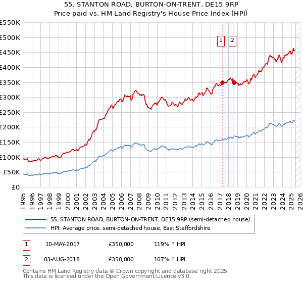55, STANTON ROAD, BURTON-ON-TRENT, DE15 9RP: Price paid vs HM Land Registry's House Price Index