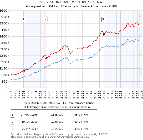 55, STATION ROAD, MARLOW, SL7 1NW: Price paid vs HM Land Registry's House Price Index