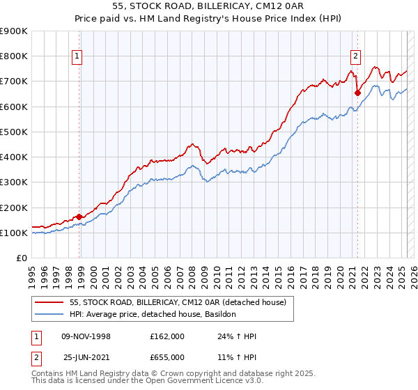 55, STOCK ROAD, BILLERICAY, CM12 0AR: Price paid vs HM Land Registry's House Price Index