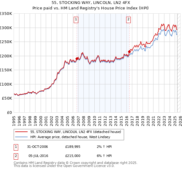 55, STOCKING WAY, LINCOLN, LN2 4FX: Price paid vs HM Land Registry's House Price Index