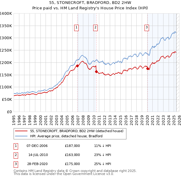 55, STONECROFT, BRADFORD, BD2 2HW: Price paid vs HM Land Registry's House Price Index
