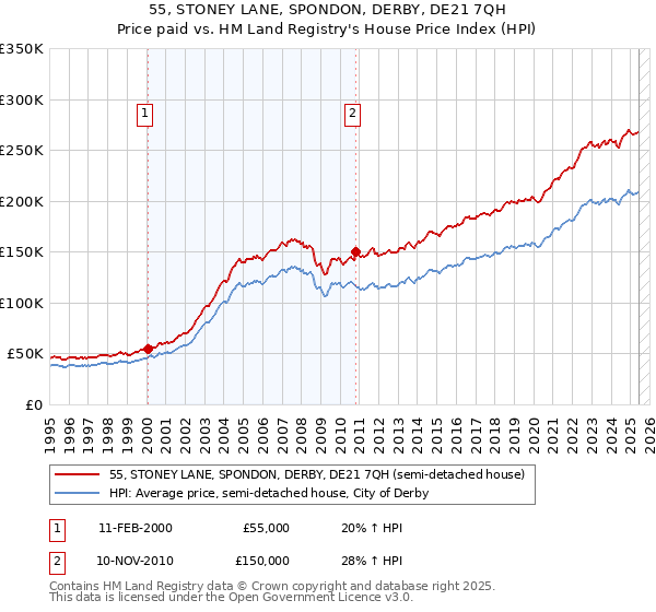 55, STONEY LANE, SPONDON, DERBY, DE21 7QH: Price paid vs HM Land Registry's House Price Index