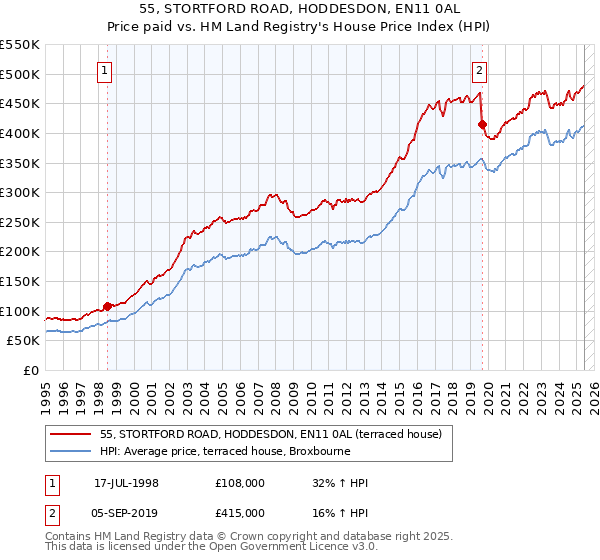 55, STORTFORD ROAD, HODDESDON, EN11 0AL: Price paid vs HM Land Registry's House Price Index