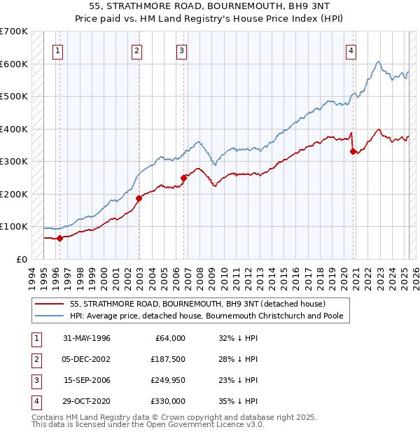 55, STRATHMORE ROAD, BOURNEMOUTH, BH9 3NT: Price paid vs HM Land Registry's House Price Index