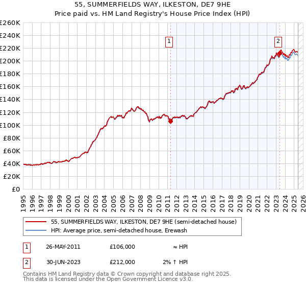 55, SUMMERFIELDS WAY, ILKESTON, DE7 9HE: Price paid vs HM Land Registry's House Price Index