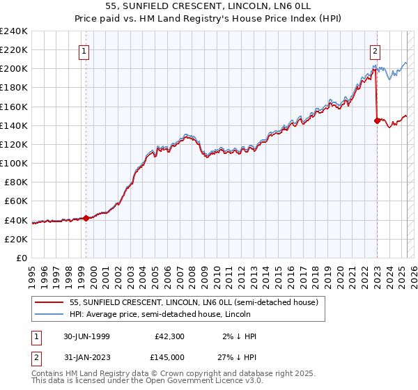55, SUNFIELD CRESCENT, LINCOLN, LN6 0LL: Price paid vs HM Land Registry's House Price Index