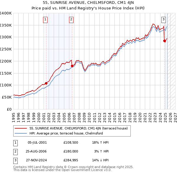55, SUNRISE AVENUE, CHELMSFORD, CM1 4JN: Price paid vs HM Land Registry's House Price Index