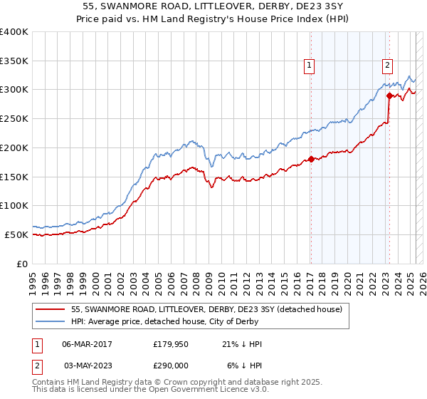 55, SWANMORE ROAD, LITTLEOVER, DERBY, DE23 3SY: Price paid vs HM Land Registry's House Price Index