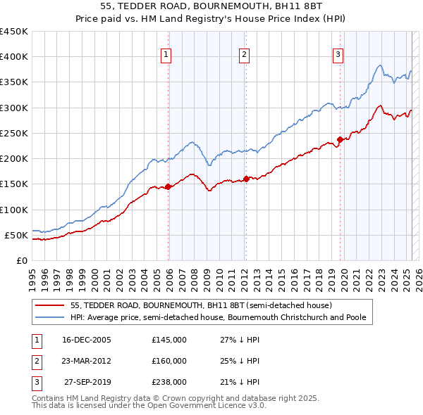 55, TEDDER ROAD, BOURNEMOUTH, BH11 8BT: Price paid vs HM Land Registry's House Price Index