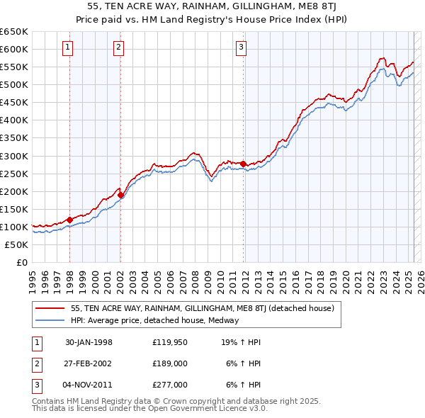 55, TEN ACRE WAY, RAINHAM, GILLINGHAM, ME8 8TJ: Price paid vs HM Land Registry's House Price Index