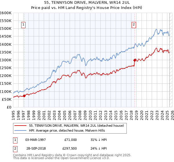 55, TENNYSON DRIVE, MALVERN, WR14 2UL: Price paid vs HM Land Registry's House Price Index