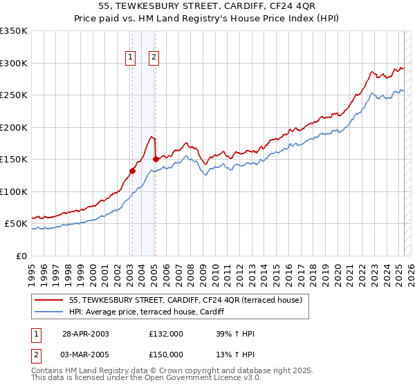 55, TEWKESBURY STREET, CARDIFF, CF24 4QR: Price paid vs HM Land Registry's House Price Index