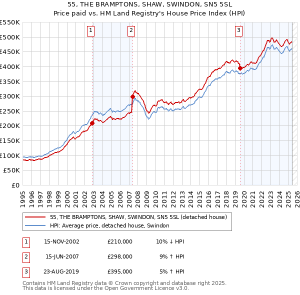 55, THE BRAMPTONS, SHAW, SWINDON, SN5 5SL: Price paid vs HM Land Registry's House Price Index