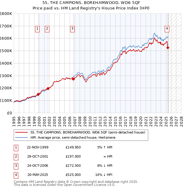 55, THE CAMPIONS, BOREHAMWOOD, WD6 5QF: Price paid vs HM Land Registry's House Price Index