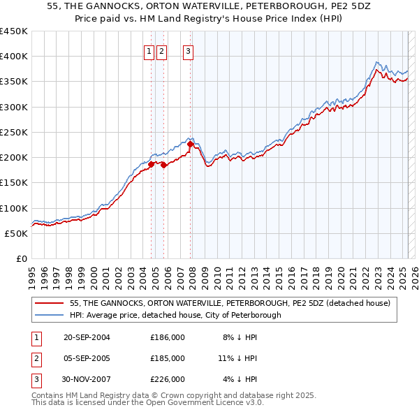 55, THE GANNOCKS, ORTON WATERVILLE, PETERBOROUGH, PE2 5DZ: Price paid vs HM Land Registry's House Price Index