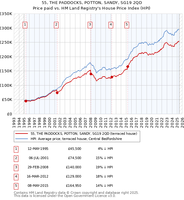55, THE PADDOCKS, POTTON, SANDY, SG19 2QD: Price paid vs HM Land Registry's House Price Index