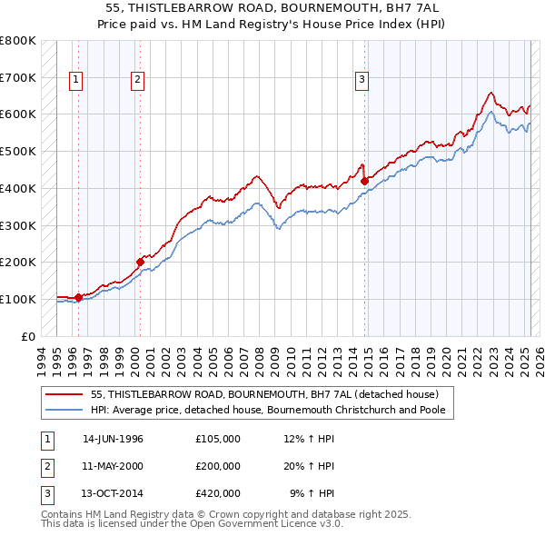 55, THISTLEBARROW ROAD, BOURNEMOUTH, BH7 7AL: Price paid vs HM Land Registry's House Price Index