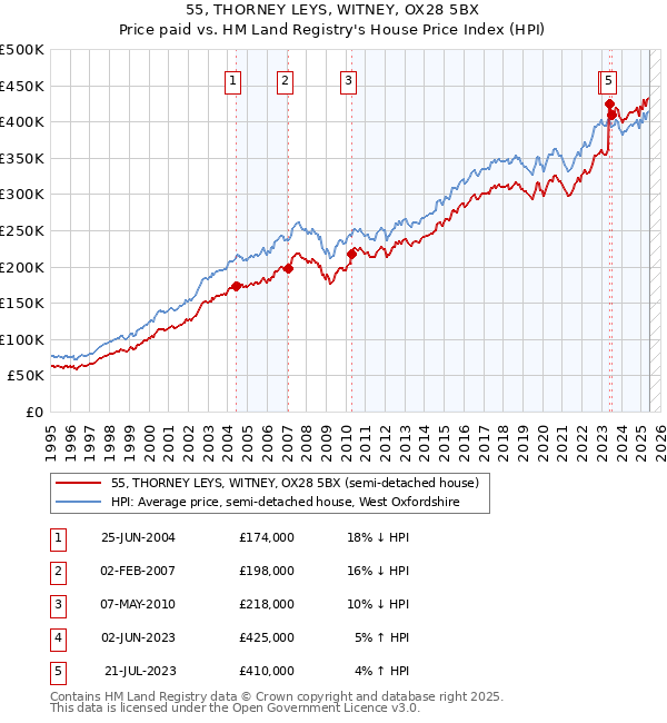 55, THORNEY LEYS, WITNEY, OX28 5BX: Price paid vs HM Land Registry's House Price Index