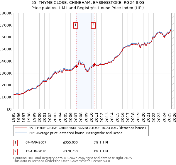 55, THYME CLOSE, CHINEHAM, BASINGSTOKE, RG24 8XG: Price paid vs HM Land Registry's House Price Index
