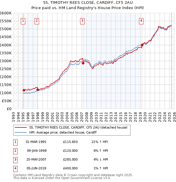 55, TIMOTHY REES CLOSE, CARDIFF, CF5 2AU: Price paid vs HM Land Registry's House Price Index