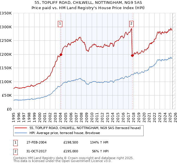 55, TOPLIFF ROAD, CHILWELL, NOTTINGHAM, NG9 5AS: Price paid vs HM Land Registry's House Price Index