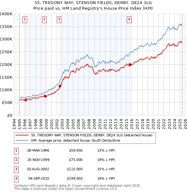 55, TREGONY WAY, STENSON FIELDS, DERBY, DE24 3LG: Price paid vs HM Land Registry's House Price Index
