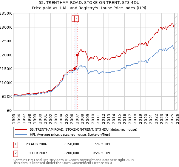 55, TRENTHAM ROAD, STOKE-ON-TRENT, ST3 4DU: Price paid vs HM Land Registry's House Price Index
