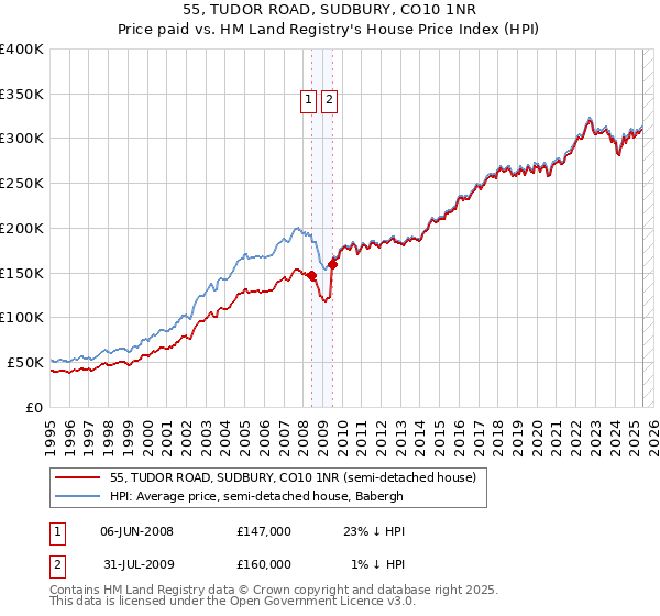 55, TUDOR ROAD, SUDBURY, CO10 1NR: Price paid vs HM Land Registry's House Price Index