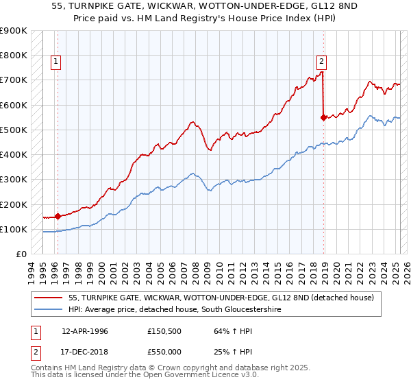 55, TURNPIKE GATE, WICKWAR, WOTTON-UNDER-EDGE, GL12 8ND: Price paid vs HM Land Registry's House Price Index
