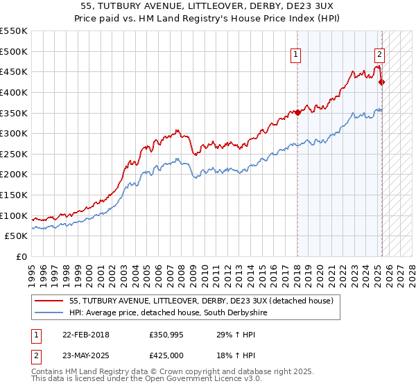 55, TUTBURY AVENUE, LITTLEOVER, DERBY, DE23 3UX: Price paid vs HM Land Registry's House Price Index