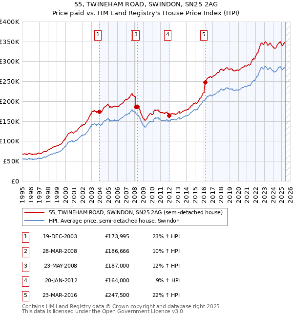 55, TWINEHAM ROAD, SWINDON, SN25 2AG: Price paid vs HM Land Registry's House Price Index
