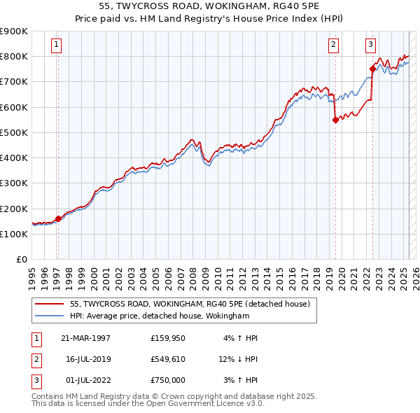 55, TWYCROSS ROAD, WOKINGHAM, RG40 5PE: Price paid vs HM Land Registry's House Price Index