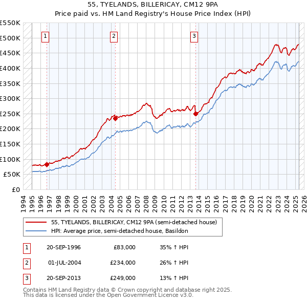 55, TYELANDS, BILLERICAY, CM12 9PA: Price paid vs HM Land Registry's House Price Index
