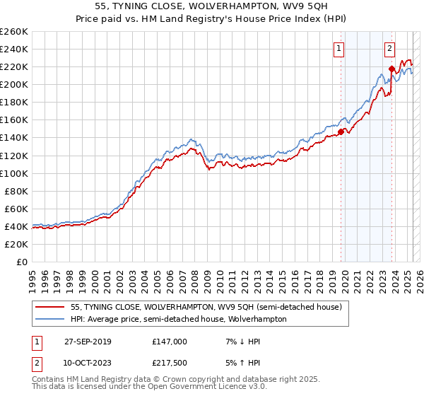 55, TYNING CLOSE, WOLVERHAMPTON, WV9 5QH: Price paid vs HM Land Registry's House Price Index