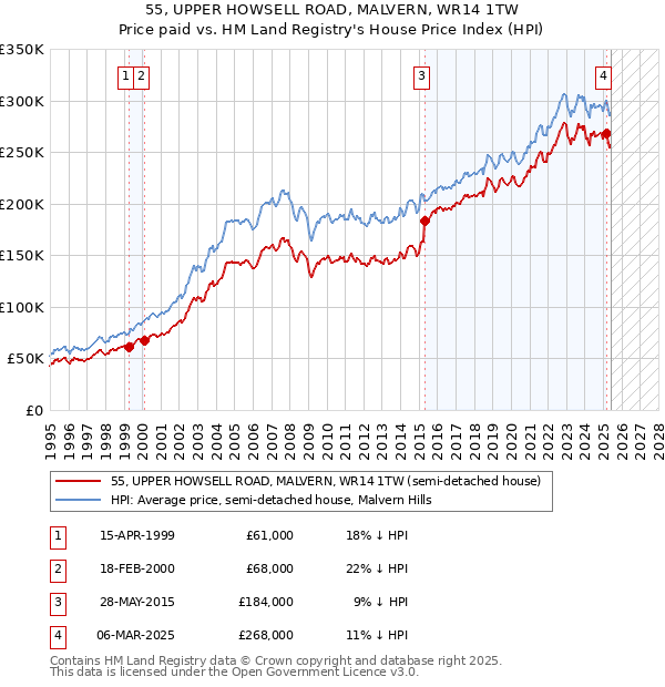 55, UPPER HOWSELL ROAD, MALVERN, WR14 1TW: Price paid vs HM Land Registry's House Price Index