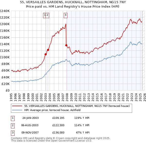 55, VERSAILLES GARDENS, HUCKNALL, NOTTINGHAM, NG15 7NY: Price paid vs HM Land Registry's House Price Index
