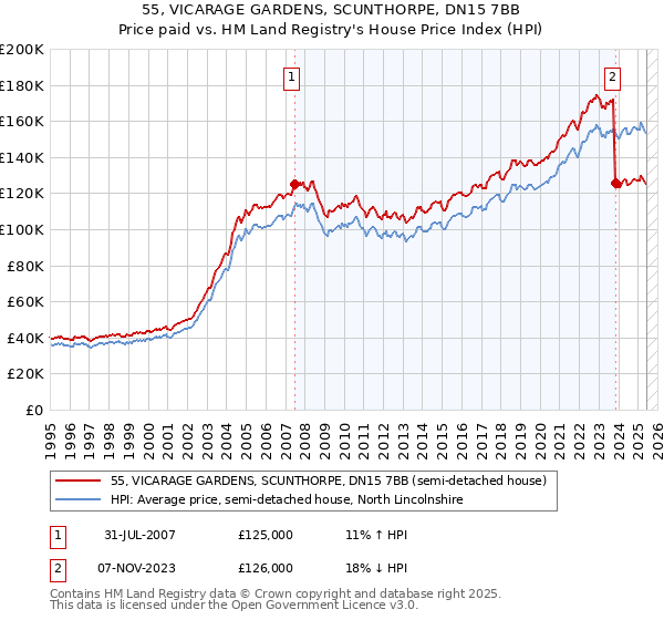 55, VICARAGE GARDENS, SCUNTHORPE, DN15 7BB: Price paid vs HM Land Registry's House Price Index