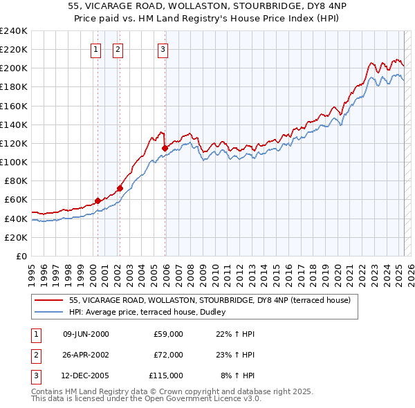 55, VICARAGE ROAD, WOLLASTON, STOURBRIDGE, DY8 4NP: Price paid vs HM Land Registry's House Price Index