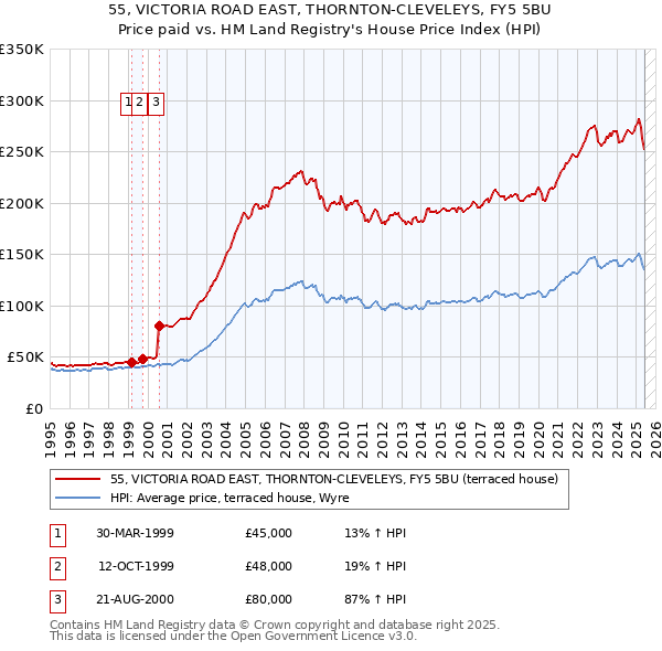 55, VICTORIA ROAD EAST, THORNTON-CLEVELEYS, FY5 5BU: Price paid vs HM Land Registry's House Price Index