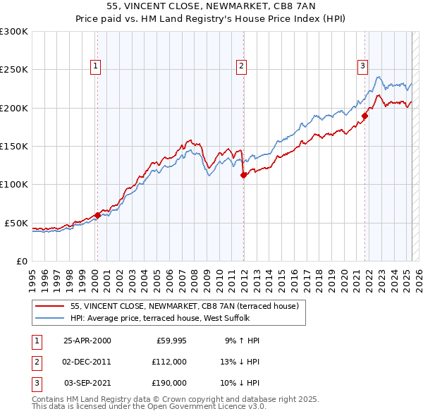 55, VINCENT CLOSE, NEWMARKET, CB8 7AN: Price paid vs HM Land Registry's House Price Index