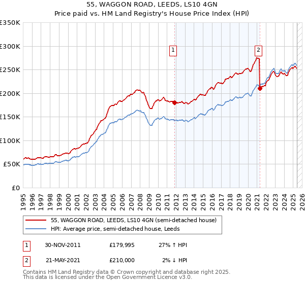 55, WAGGON ROAD, LEEDS, LS10 4GN: Price paid vs HM Land Registry's House Price Index