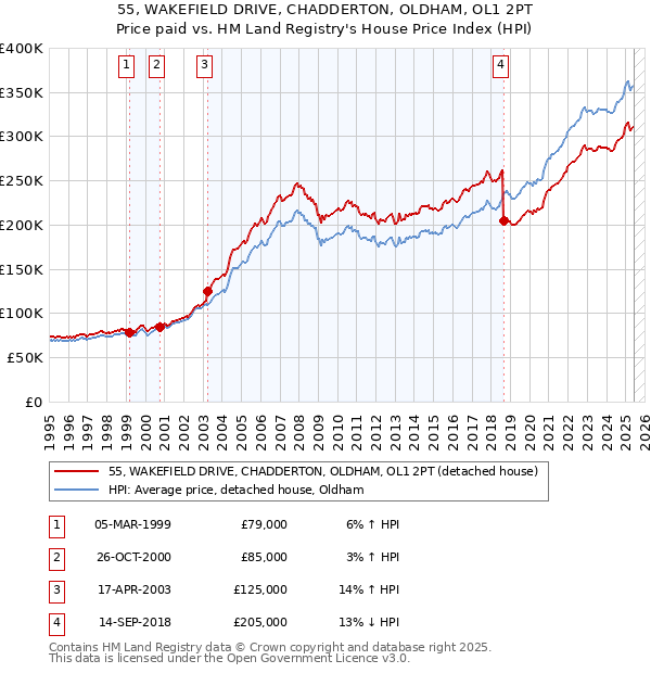 55, WAKEFIELD DRIVE, CHADDERTON, OLDHAM, OL1 2PT: Price paid vs HM Land Registry's House Price Index