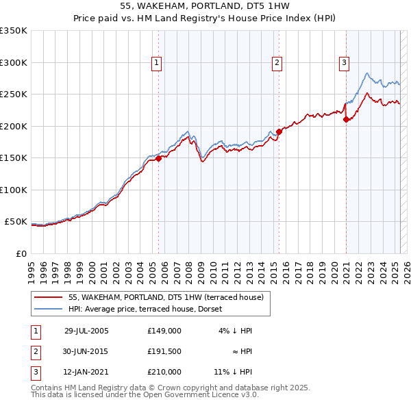 55, WAKEHAM, PORTLAND, DT5 1HW: Price paid vs HM Land Registry's House Price Index