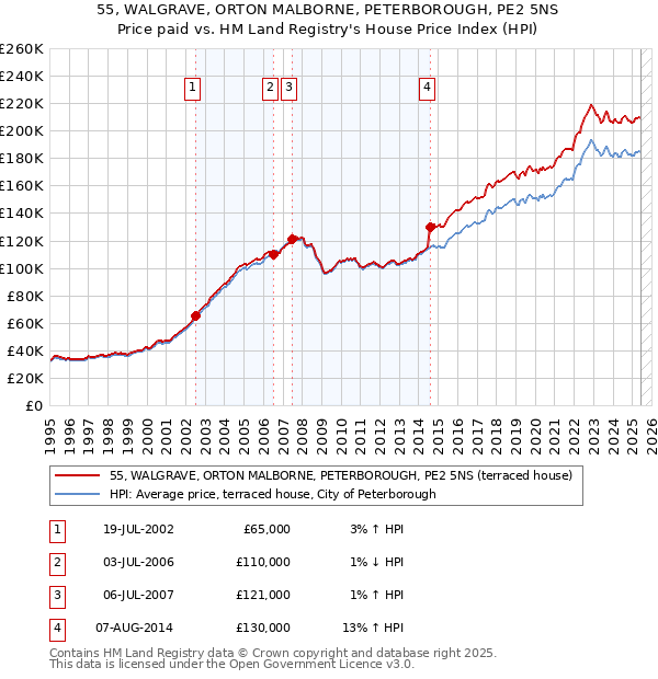 55, WALGRAVE, ORTON MALBORNE, PETERBOROUGH, PE2 5NS: Price paid vs HM Land Registry's House Price Index