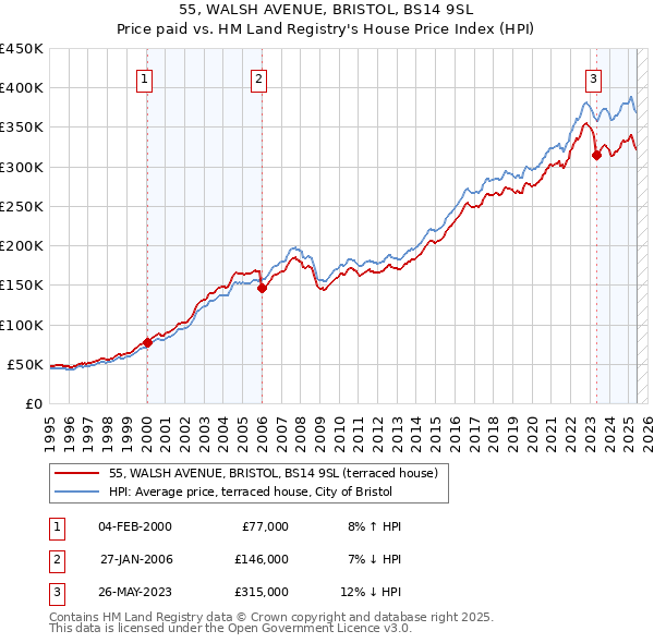 55, WALSH AVENUE, BRISTOL, BS14 9SL: Price paid vs HM Land Registry's House Price Index