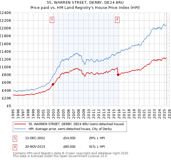 55, WARREN STREET, DERBY, DE24 8RU: Price paid vs HM Land Registry's House Price Index