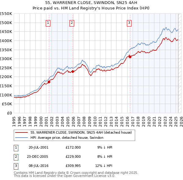 55, WARRENER CLOSE, SWINDON, SN25 4AH: Price paid vs HM Land Registry's House Price Index