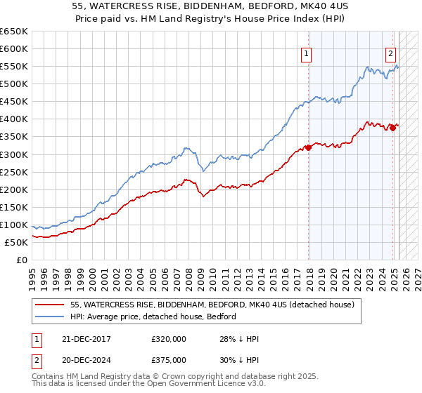 55, WATERCRESS RISE, BIDDENHAM, BEDFORD, MK40 4US: Price paid vs HM Land Registry's House Price Index