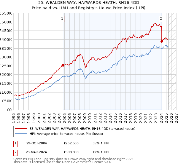 55, WEALDEN WAY, HAYWARDS HEATH, RH16 4DD: Price paid vs HM Land Registry's House Price Index